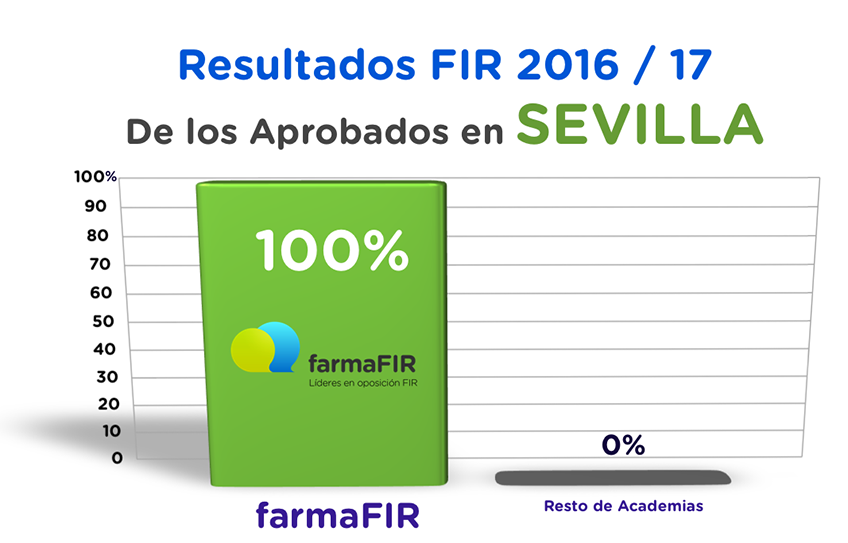 Resultados FIR 2016/17: Sevilla